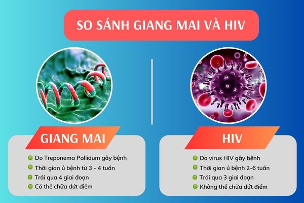 So sánh bệnh giang mai và hiv, khác và giống gì?